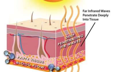 Far Infrared Treatment